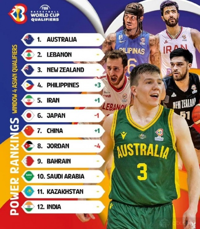 FIBA官方公布亚太区最新实力榜 中国男篮第七澳大利亚继续领跑