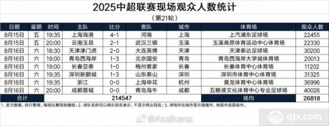 中超第21轮现场观众统计