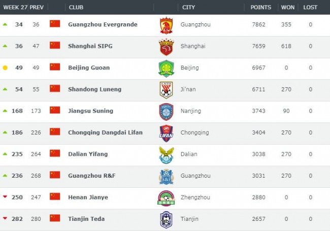 最新一期国内部分俱乐部排名