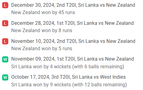 Sri Lanka Analysis of Recent Performances