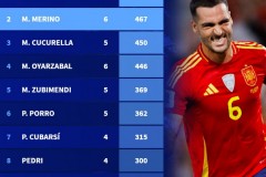 西班牙世预赛出场时间排行榜一览 门将西蒙540分钟最多