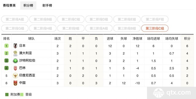 世預賽C組積分榜