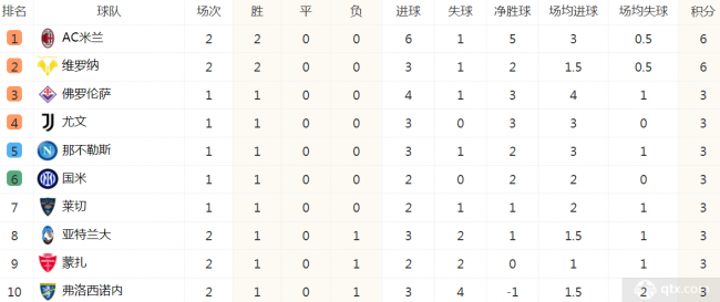 意甲联赛最新积分榜