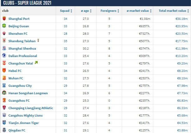2021最新中超身价榜