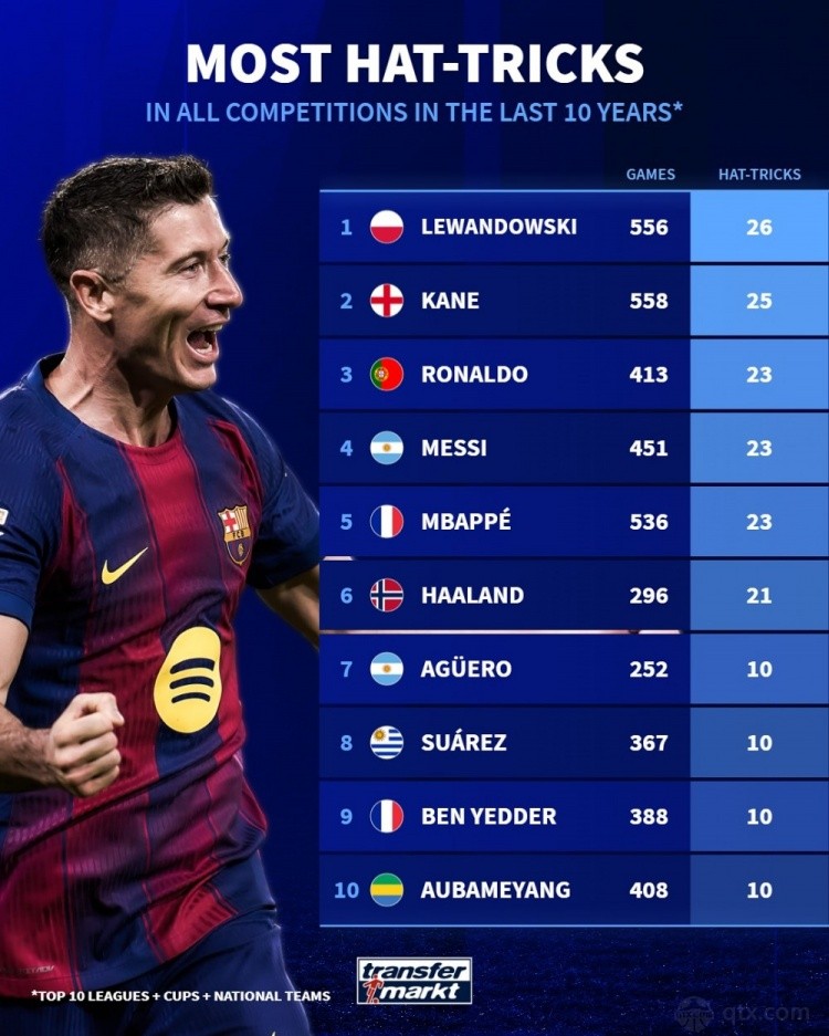 近10年前十联赛戴帽次数排名
