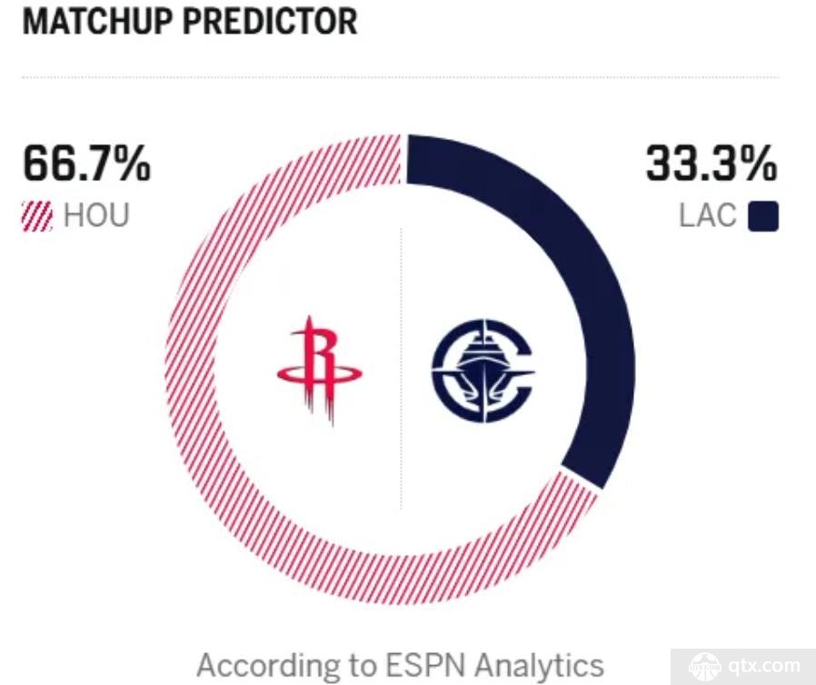 ESPN预测明日火箭对阵快船胜率