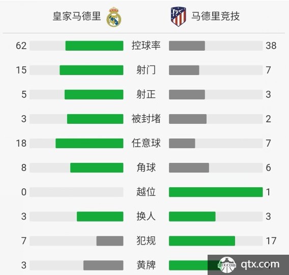 皇家马德里VS马德里竞技全场技术统计 皇家马德里VS马德里竞技赛后评分