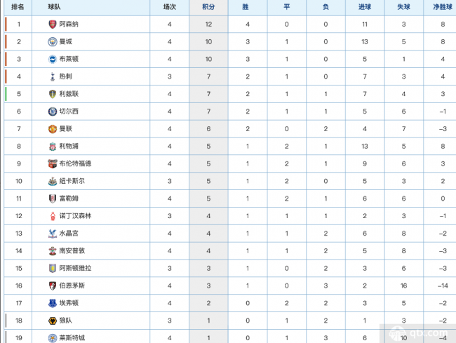 英超联赛最新积分榜