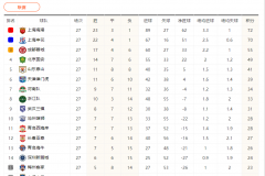 中超积分榜最新排名：上海双雄依然稳居前二 武汉三镇提前3轮保级成功