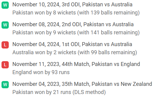 Pakistan Recent Performance