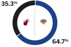 espn预测热火vs尼克斯胜率 主队64.7%占据上风