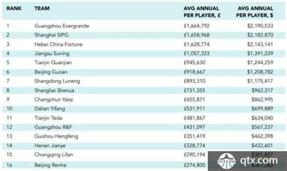 中超球队年薪排行榜