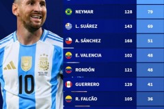 南美国家队历史射手榜最新一览（各国的最佳射手）