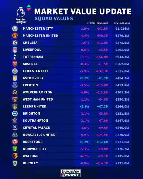 英超球队总身价排行榜