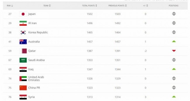 FIFA最新一期男足世界排名：国足第75