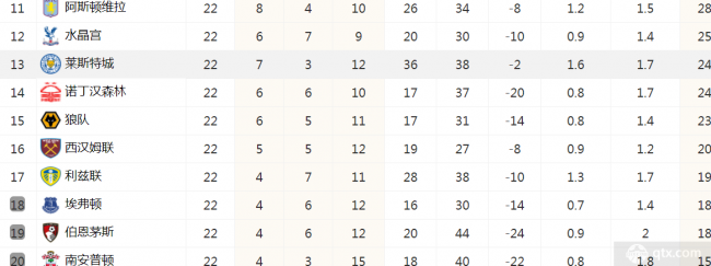 英超联赛最新积分榜