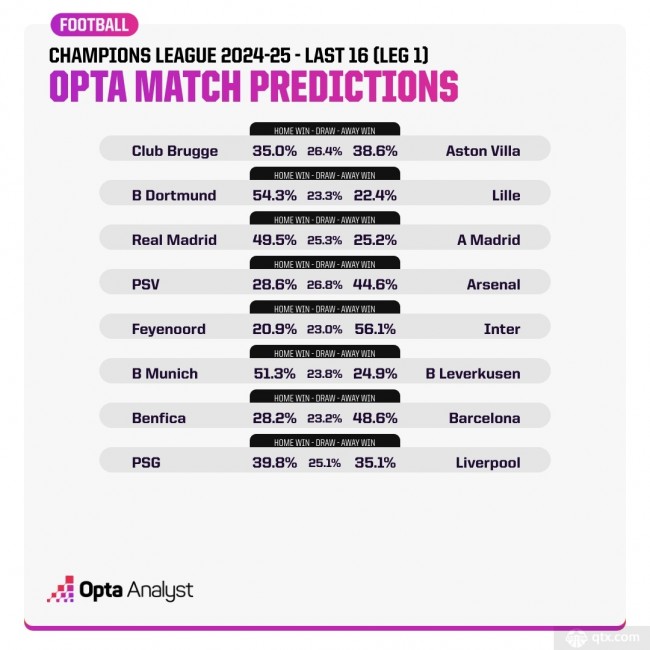 Opta預測歐冠16強賽首回合勝負