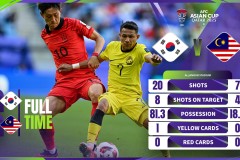 亚洲杯韩国3-3马来西亚 韩国小组第二晋级避开日本