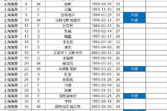 2025超级杯上海海港VS上海申花大名单一览 两队均无停赛球员