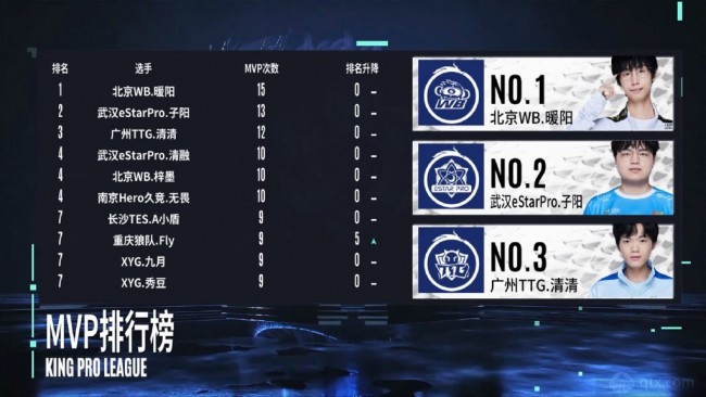 2022KPL夏季赛常规赛MVP选手榜单