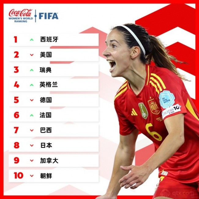 2025女足世界排名最新排名表
