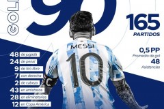 梅西阿根廷国家队90球分布：左脚48个点球24个 世界杯打进6球