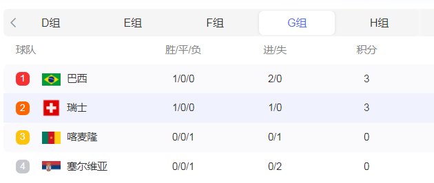 世界杯最新积分榜