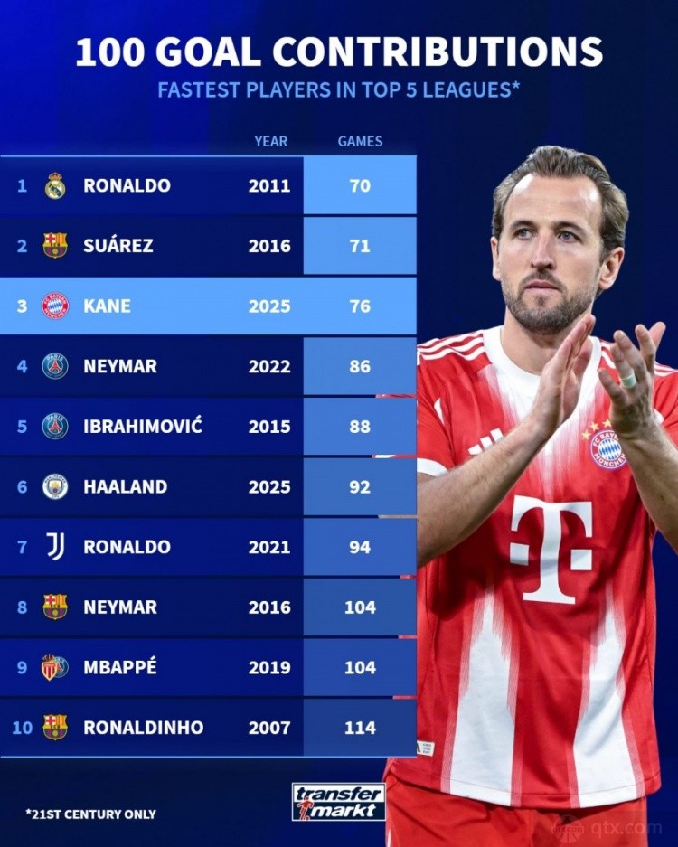 本世纪五大联赛最快参与100球排名