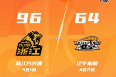 CBA常规赛战报辽宁客场64-96惨败广厦 布朗26分 胡金秋10分