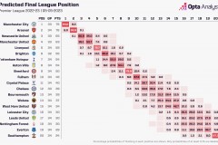 Opta预测英超排名概率 阿森纳夺冠概率仅6%