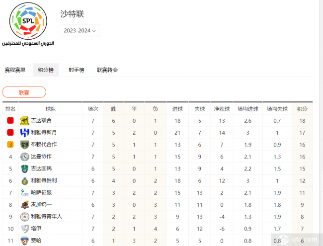 沙特联积分榜最新排名