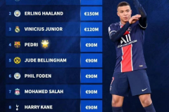 德转最新球员身价榜 姆巴佩1.6亿高居榜首佩德里获星星标注