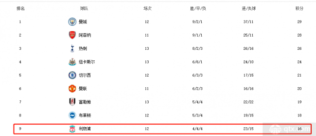 利物浦英超主场29场不败终结