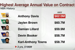 浓眉续约均薪达NBA历史最高 6200万位居榜首布朗其次
