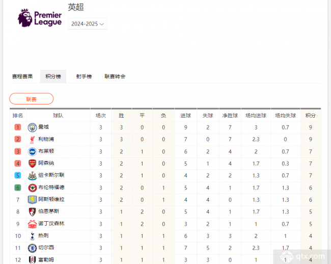 英超积分榜最新积分排行