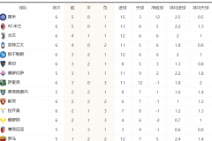 意甲积分榜最新排名：国米吞下赛季首败仍霸榜 米兰15分升至第2