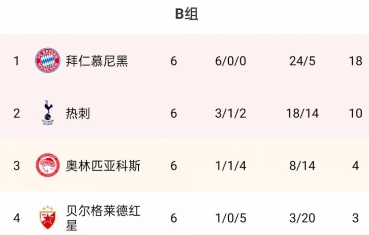 2019-20赛季拜仁慕尼黑欧冠排名