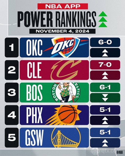 NBA西部球队实力排行