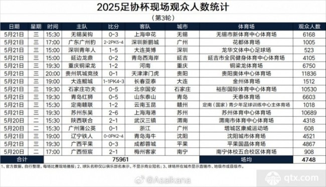 2025中国足协杯第三轮观赛人数统计表