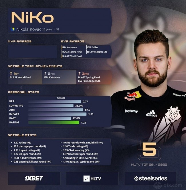 2022年度TOP5选手Niko