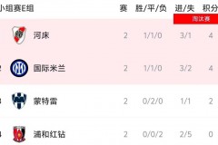 世俱杯E组出线形势 3队争夺2名额
