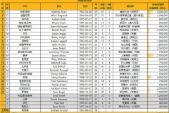 世预赛国足首战23人名单出炉 武磊领衔 平均年龄29.1岁