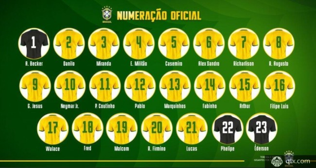 巴西国家队号码公布 热苏斯9号内马尔10号