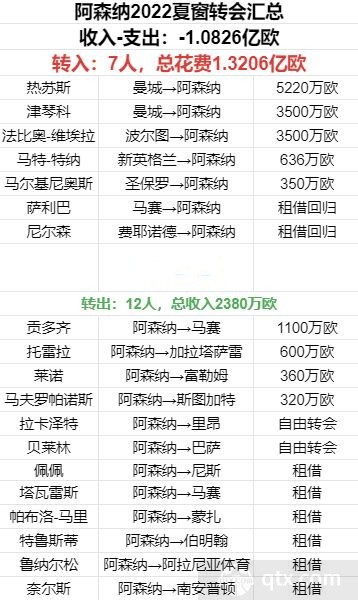 2022英超夏窗重要转会