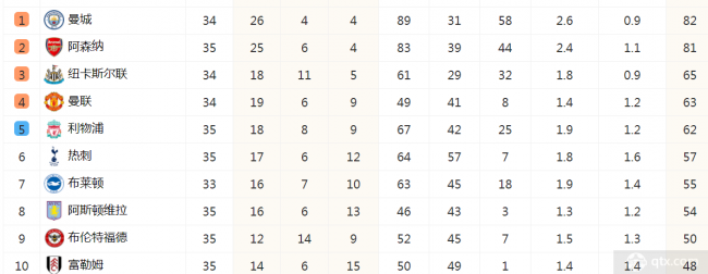 英超联赛最新积分榜