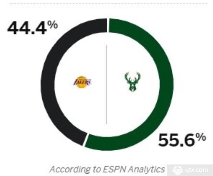 espn预测明日湖人胜率