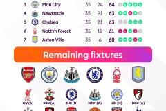 英超争5最后3轮：3-7名差4分 阿森纳手握巨大领先优势