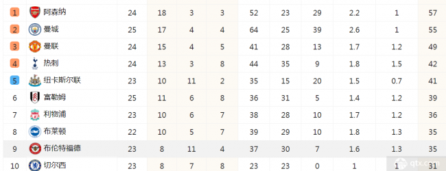 英超最新积分榜