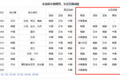 女足东亚杯历届冠军一览表 附中国女足东亚杯最好成绩
