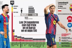 21世纪巴萨球员戴帽排行榜最新版 梅西48次毋庸置疑的王者